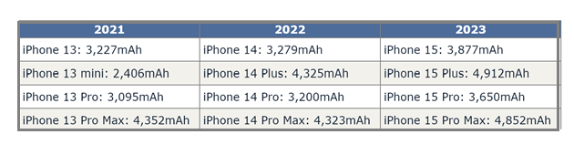 林口苹果15维修站分享iPhone15电池容量有多少